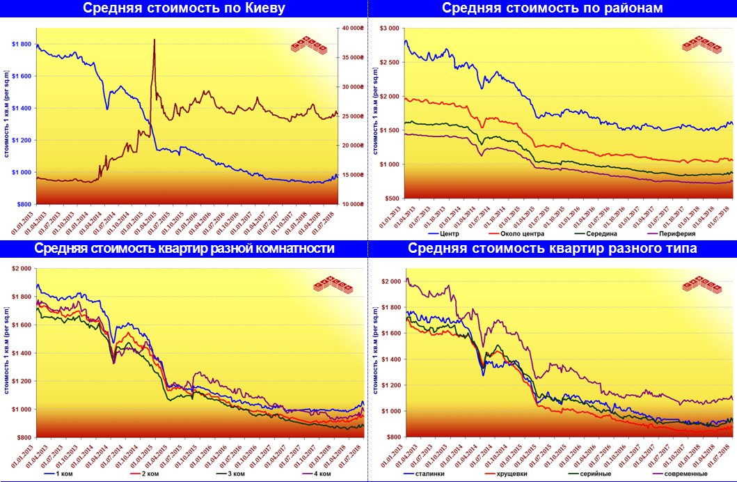Res Charts