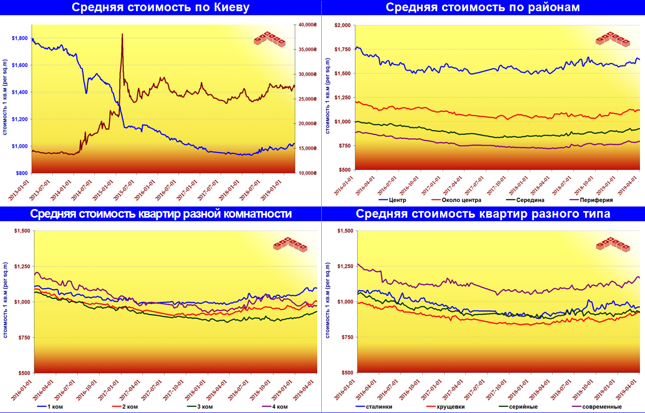 Res Charts
