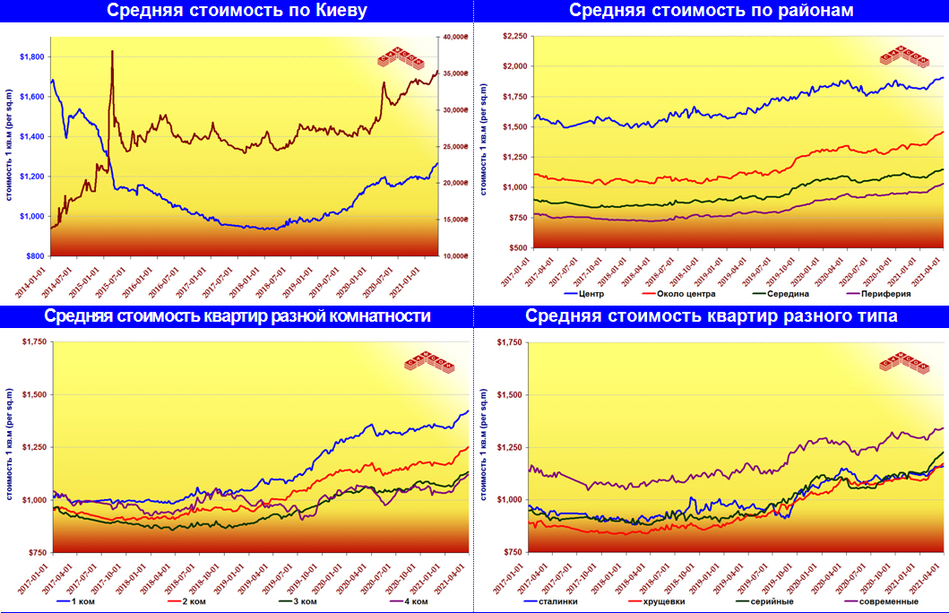 Res Charts